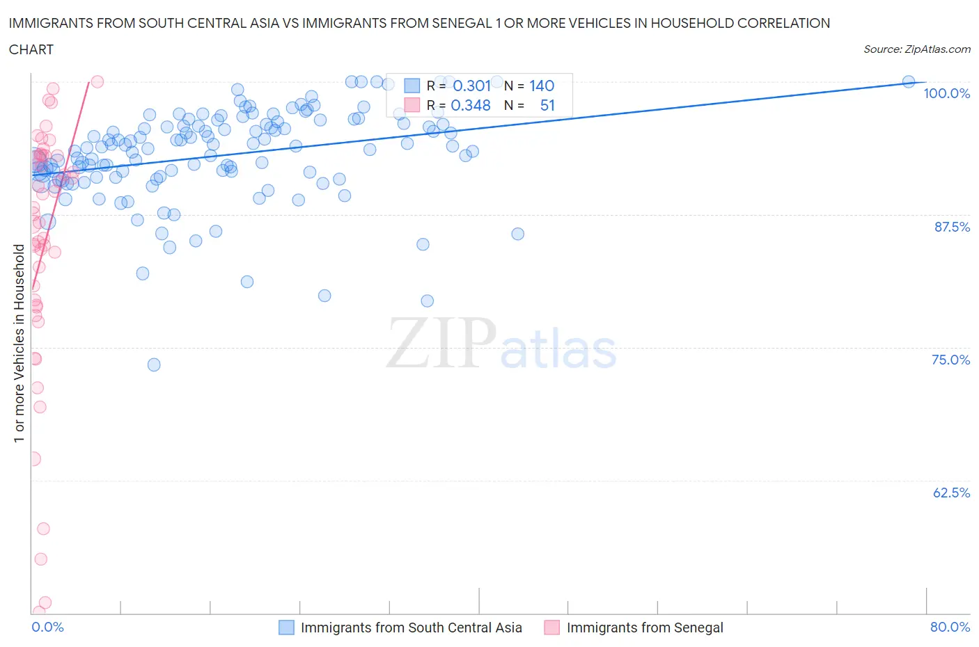 Immigrants from South Central Asia vs Immigrants from Senegal 1 or more Vehicles in Household