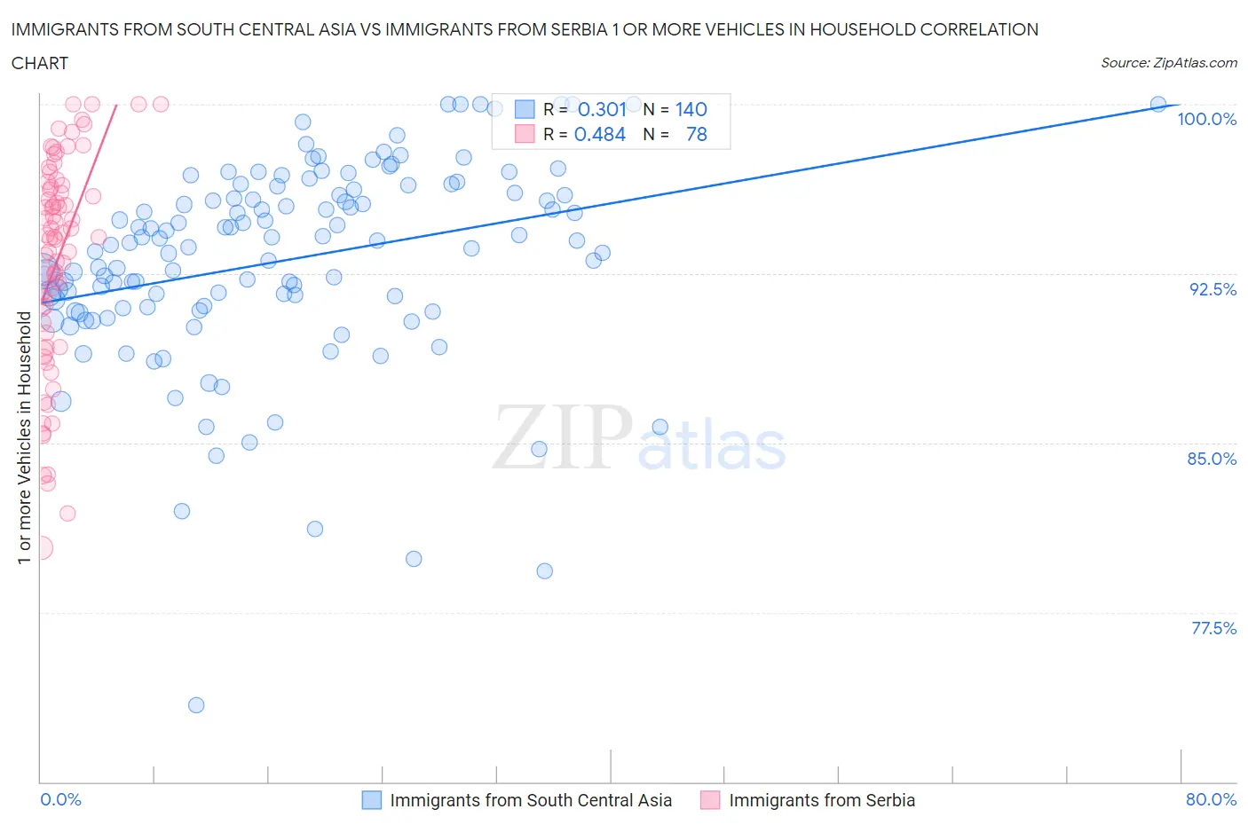 Immigrants from South Central Asia vs Immigrants from Serbia 1 or more Vehicles in Household