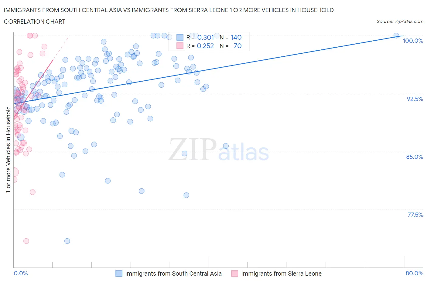 Immigrants from South Central Asia vs Immigrants from Sierra Leone 1 or more Vehicles in Household