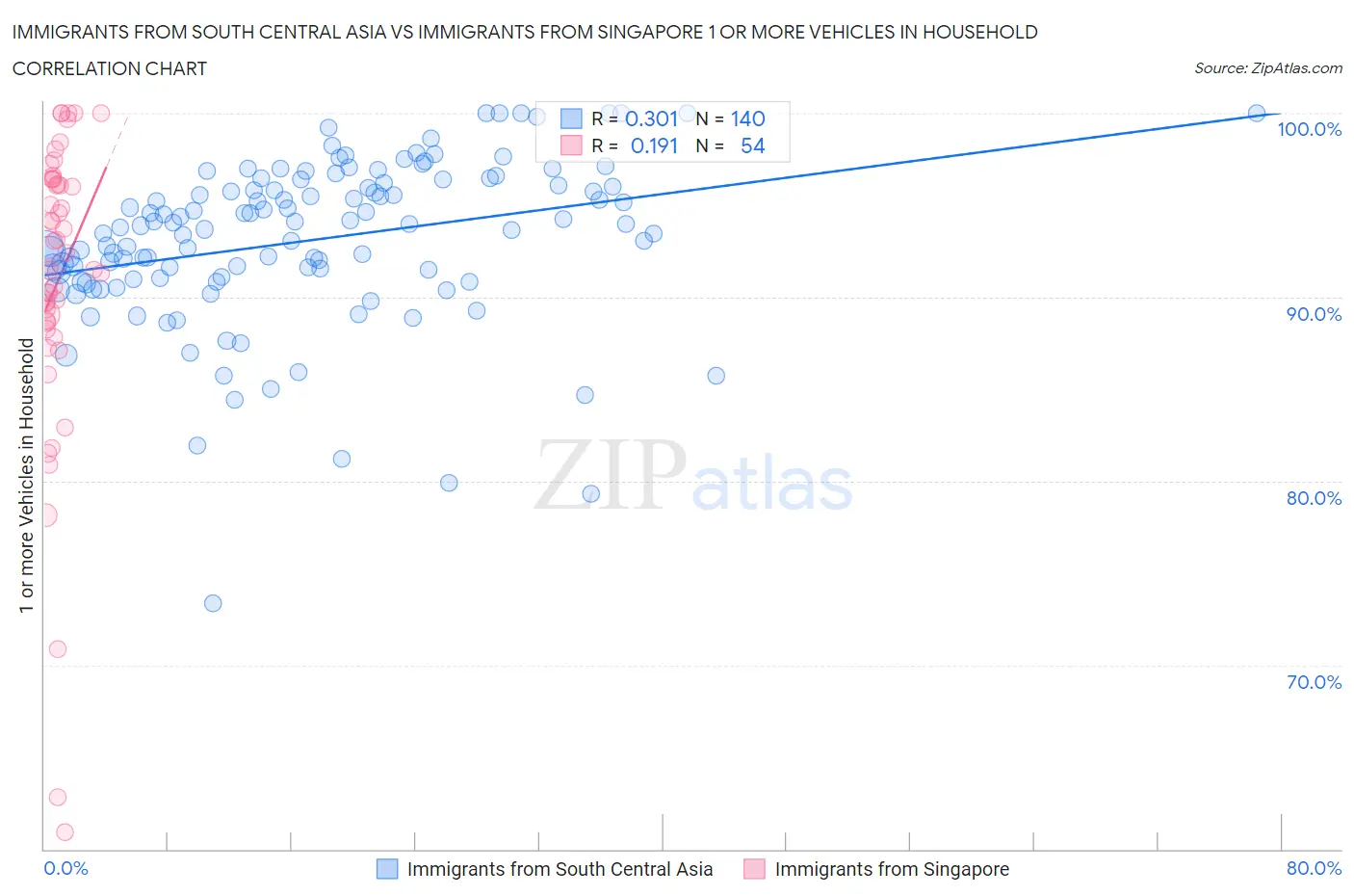 Immigrants from South Central Asia vs Immigrants from Singapore 1 or more Vehicles in Household