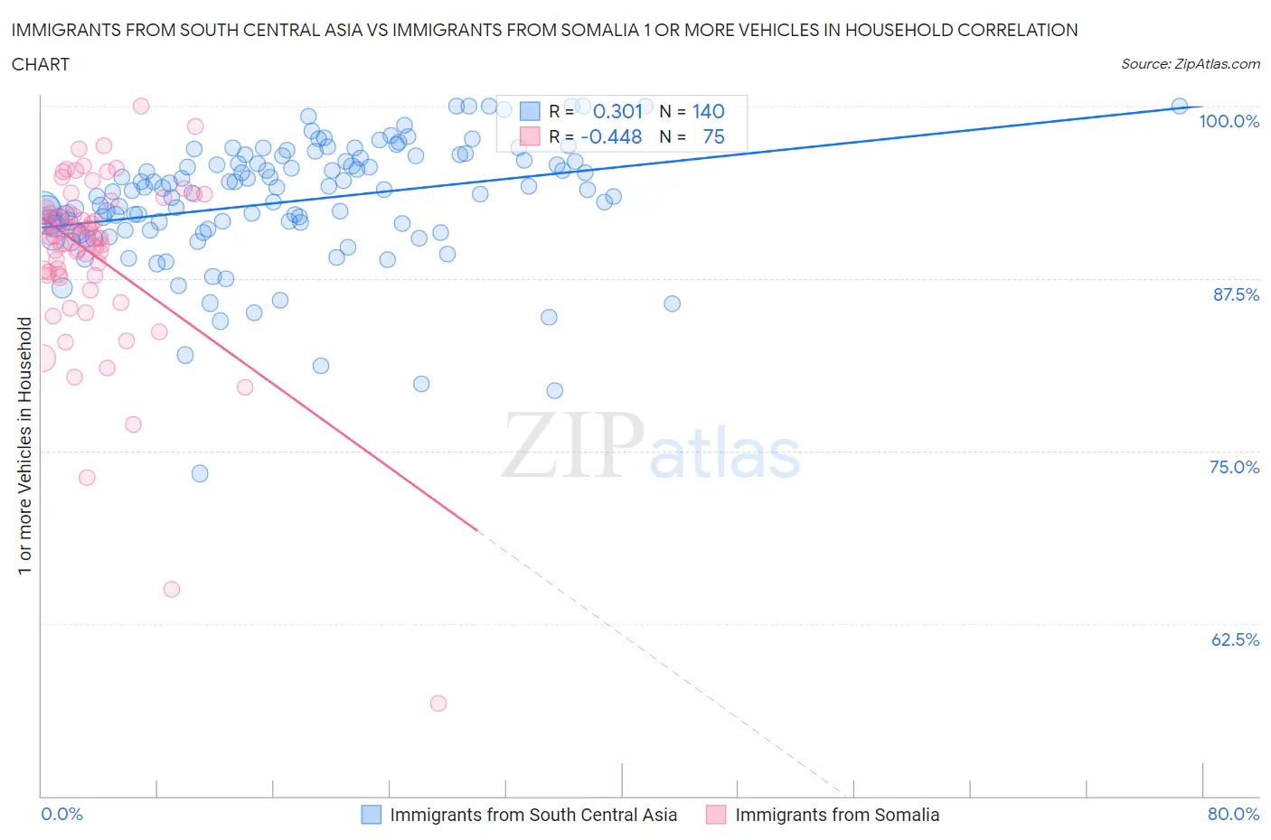 Immigrants from South Central Asia vs Immigrants from Somalia 1 or more Vehicles in Household