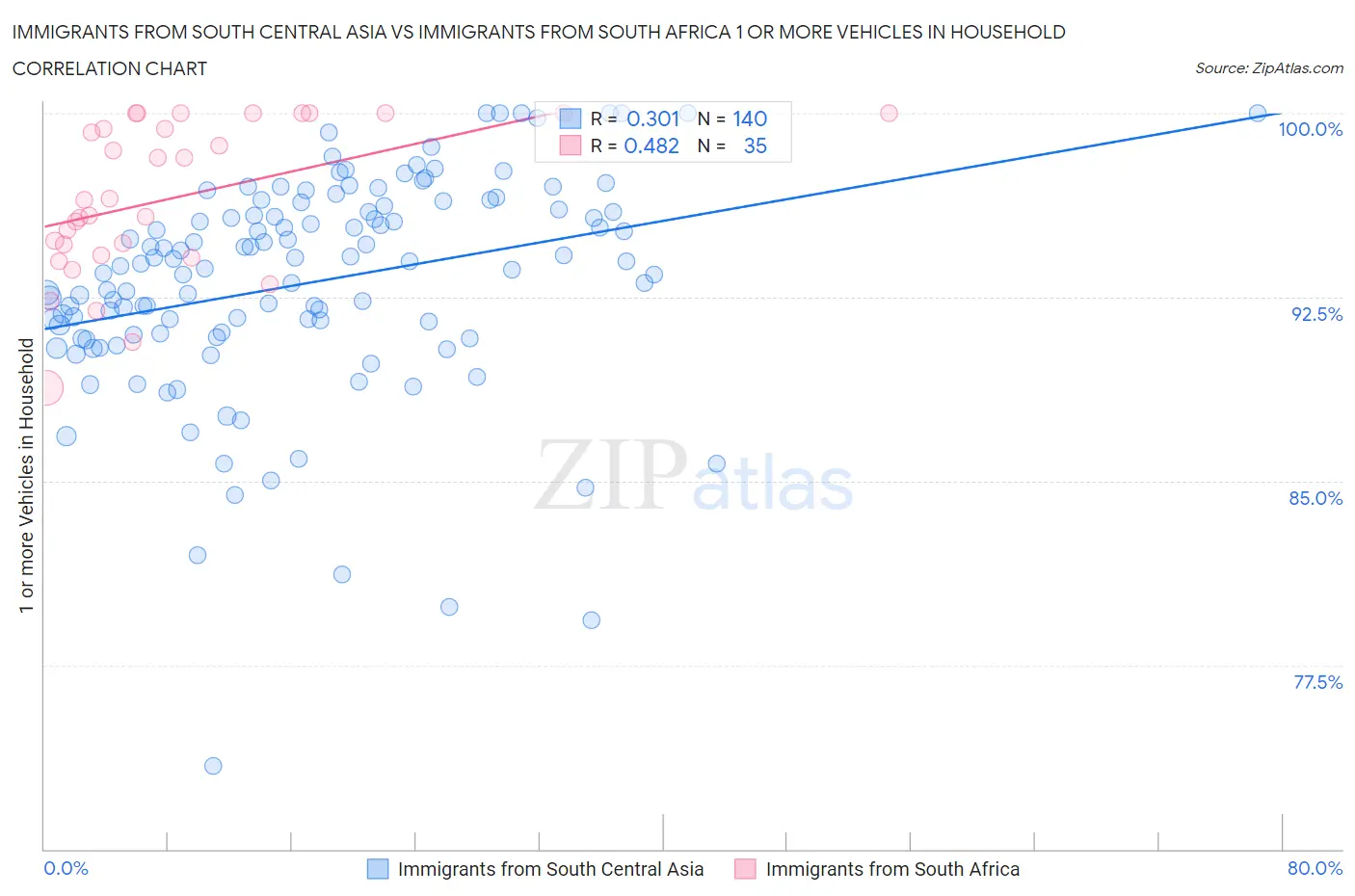 Immigrants from South Central Asia vs Immigrants from South Africa 1 or more Vehicles in Household