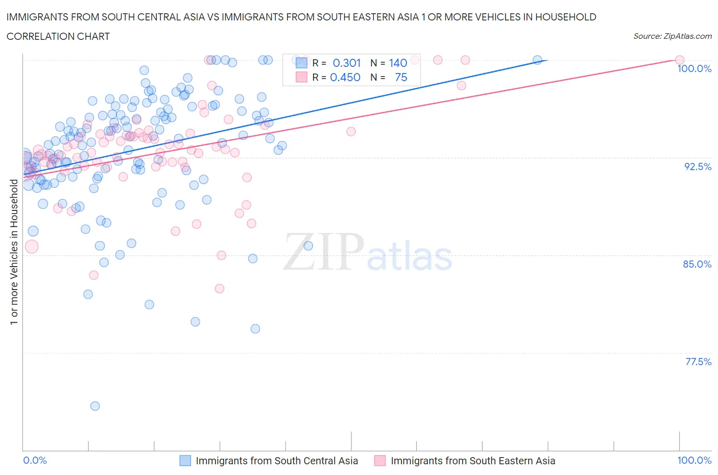 Immigrants from South Central Asia vs Immigrants from South Eastern Asia 1 or more Vehicles in Household
