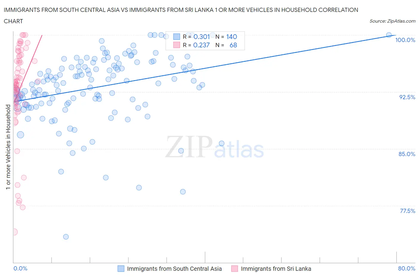 Immigrants from South Central Asia vs Immigrants from Sri Lanka 1 or more Vehicles in Household