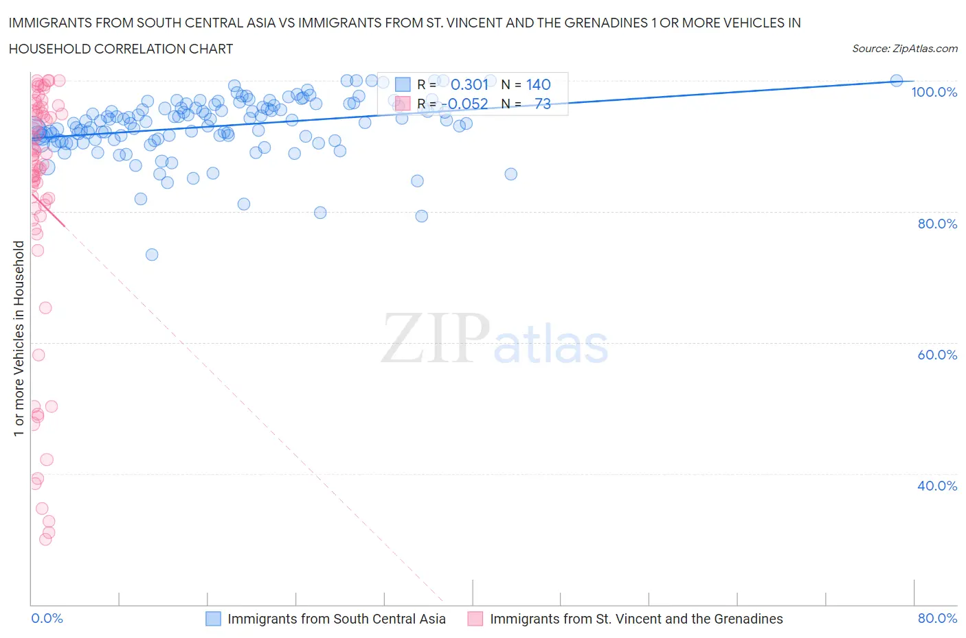 Immigrants from South Central Asia vs Immigrants from St. Vincent and the Grenadines 1 or more Vehicles in Household