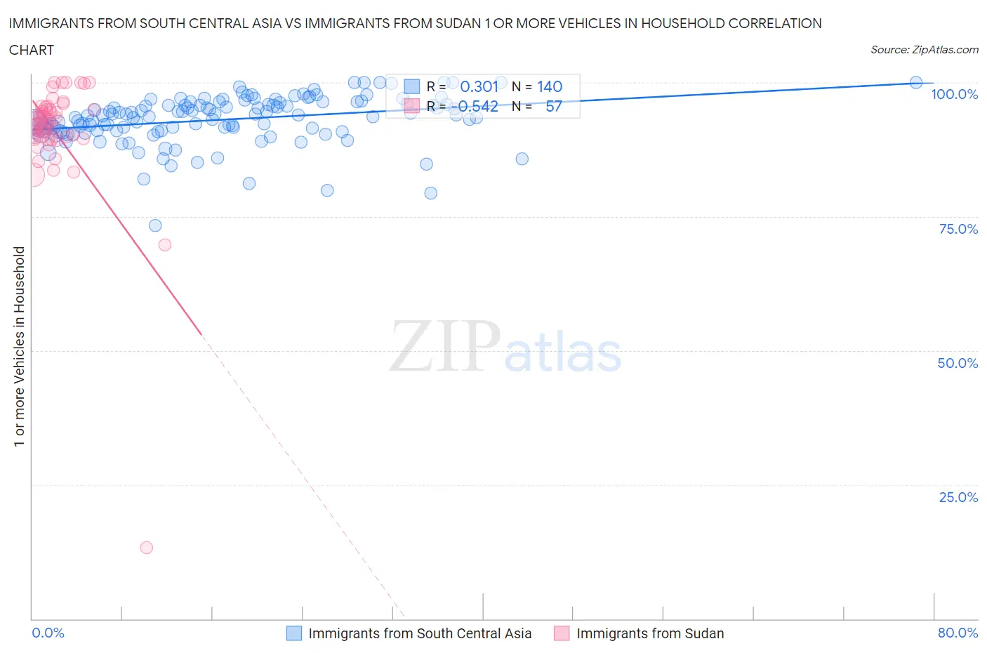 Immigrants from South Central Asia vs Immigrants from Sudan 1 or more Vehicles in Household