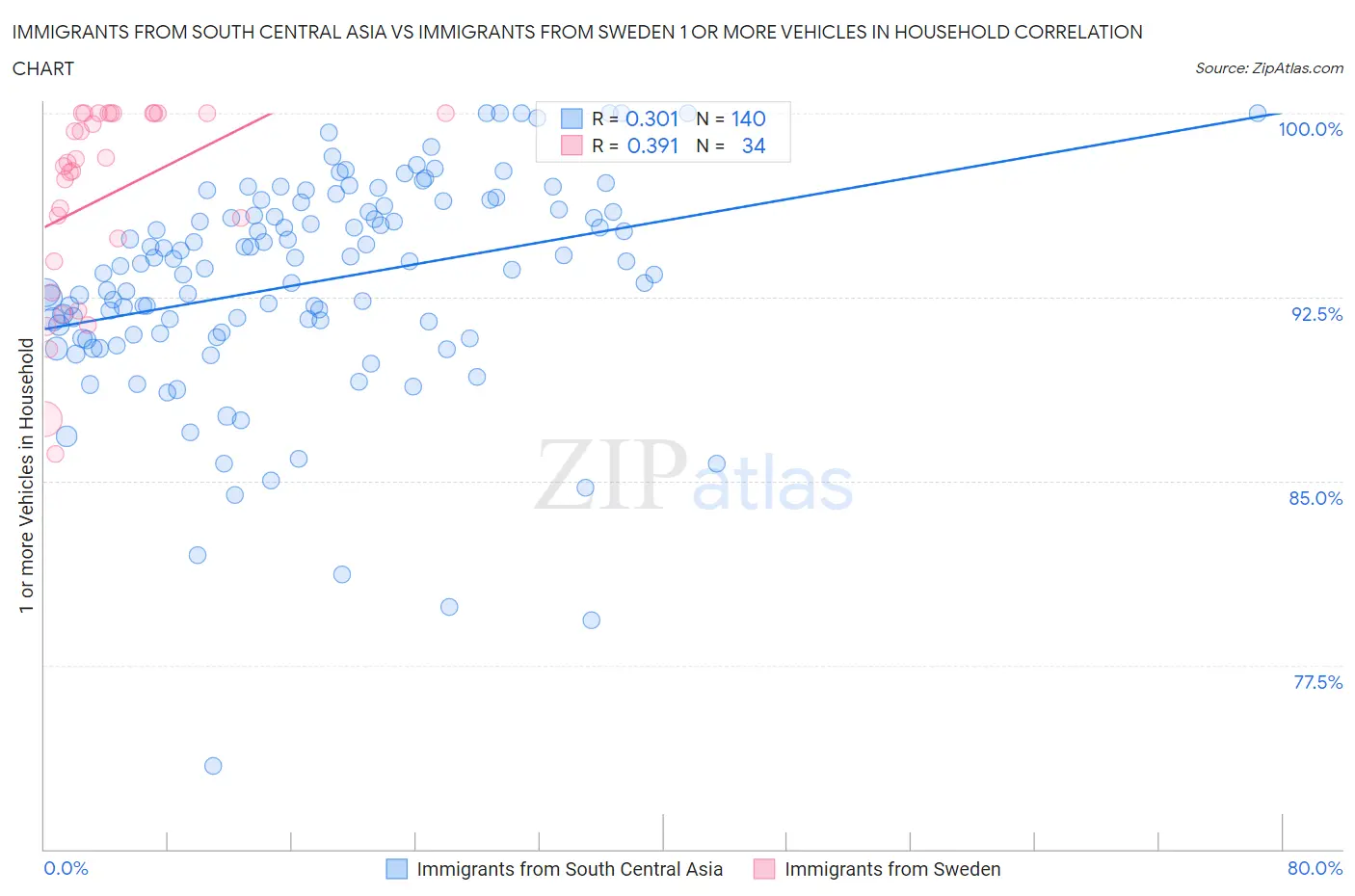 Immigrants from South Central Asia vs Immigrants from Sweden 1 or more Vehicles in Household