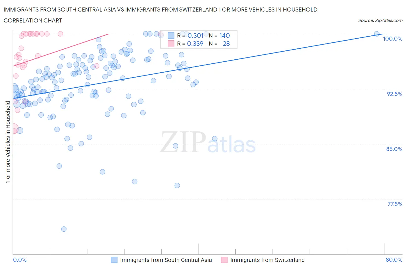Immigrants from South Central Asia vs Immigrants from Switzerland 1 or more Vehicles in Household