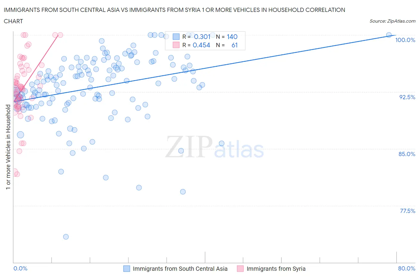 Immigrants from South Central Asia vs Immigrants from Syria 1 or more Vehicles in Household