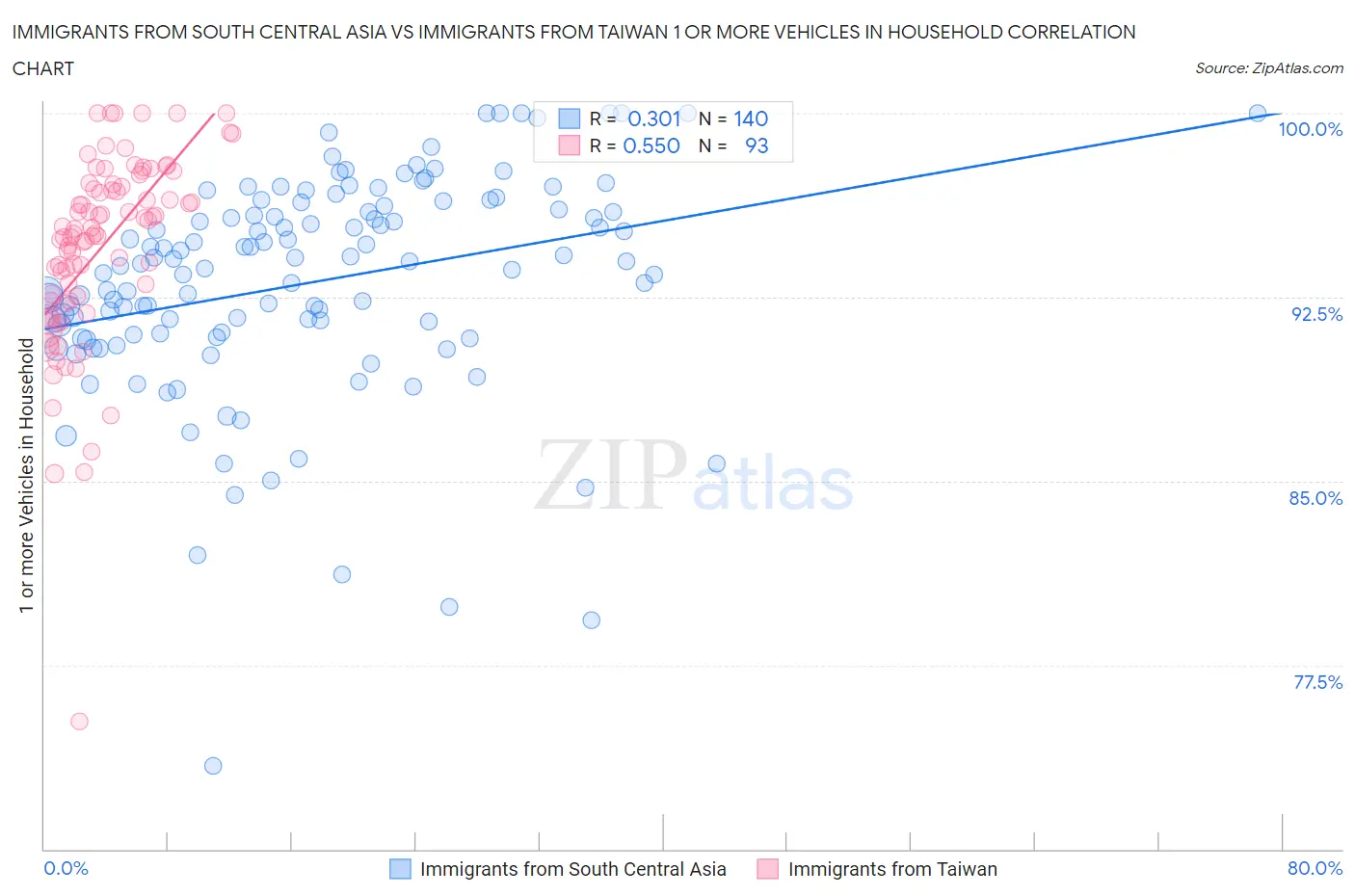 Immigrants from South Central Asia vs Immigrants from Taiwan 1 or more Vehicles in Household