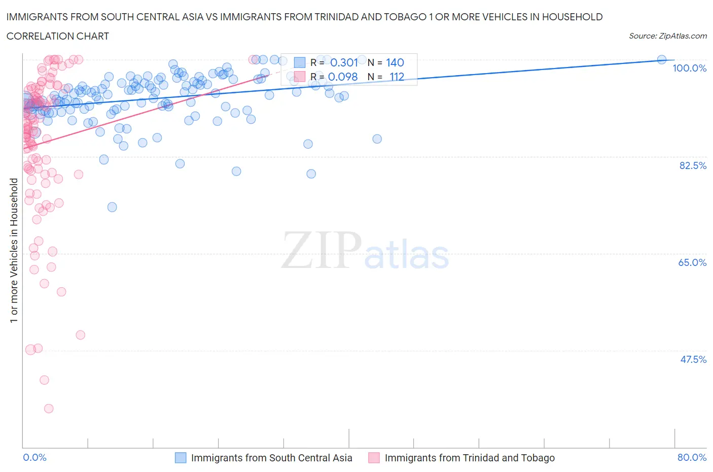 Immigrants from South Central Asia vs Immigrants from Trinidad and Tobago 1 or more Vehicles in Household