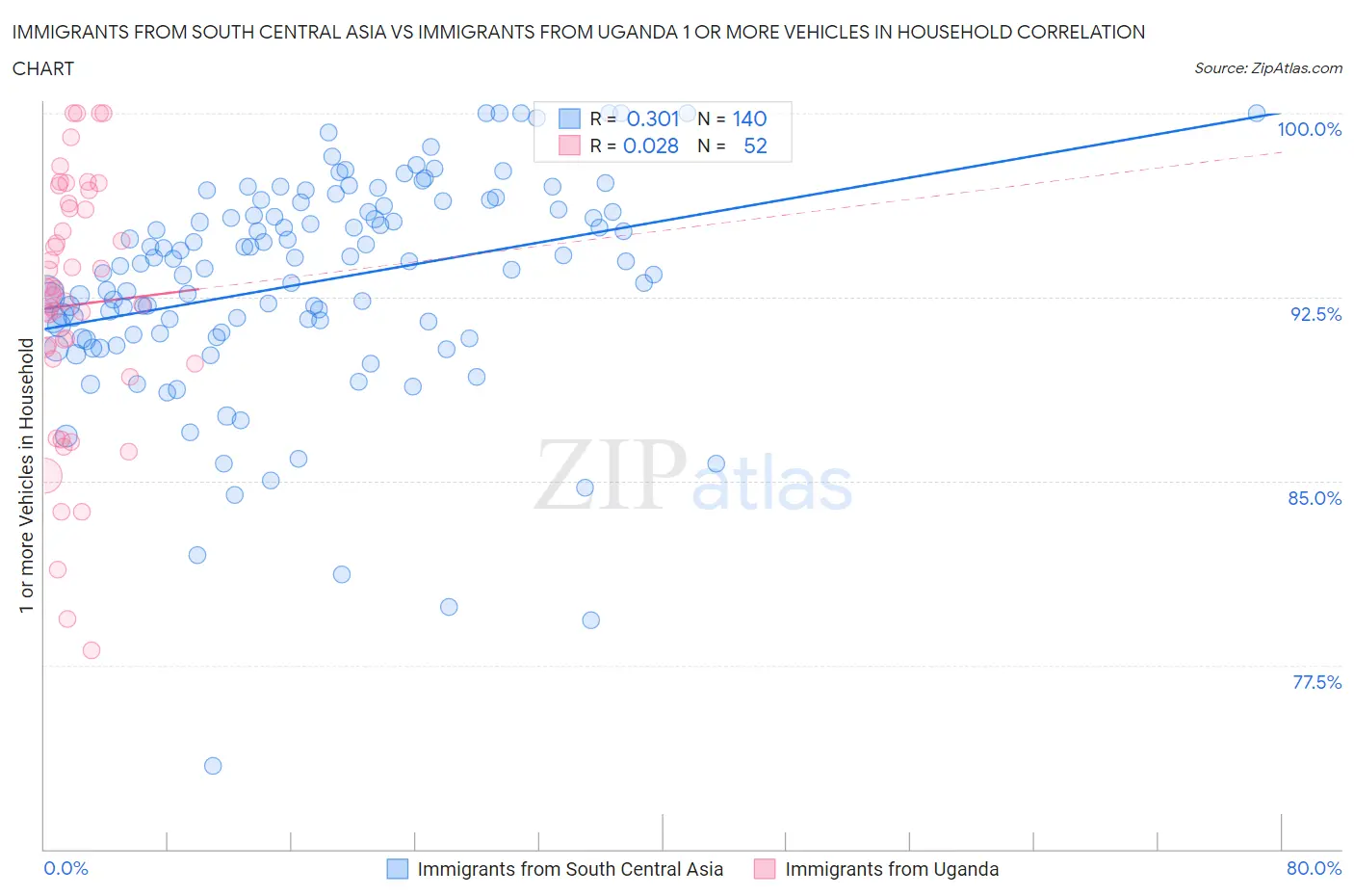 Immigrants from South Central Asia vs Immigrants from Uganda 1 or more Vehicles in Household