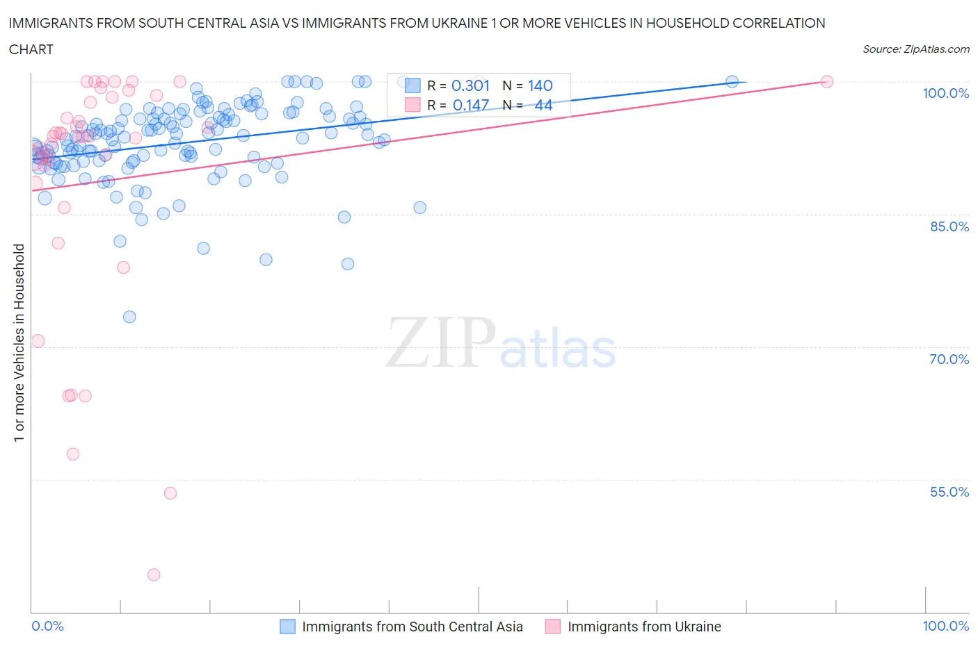 Immigrants from South Central Asia vs Immigrants from Ukraine 1 or more Vehicles in Household