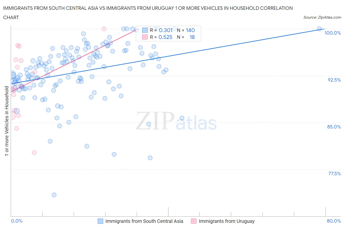 Immigrants from South Central Asia vs Immigrants from Uruguay 1 or more Vehicles in Household