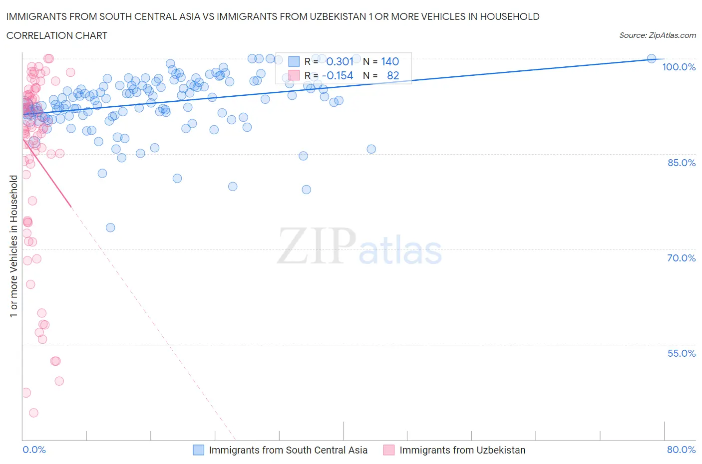 Immigrants from South Central Asia vs Immigrants from Uzbekistan 1 or more Vehicles in Household
