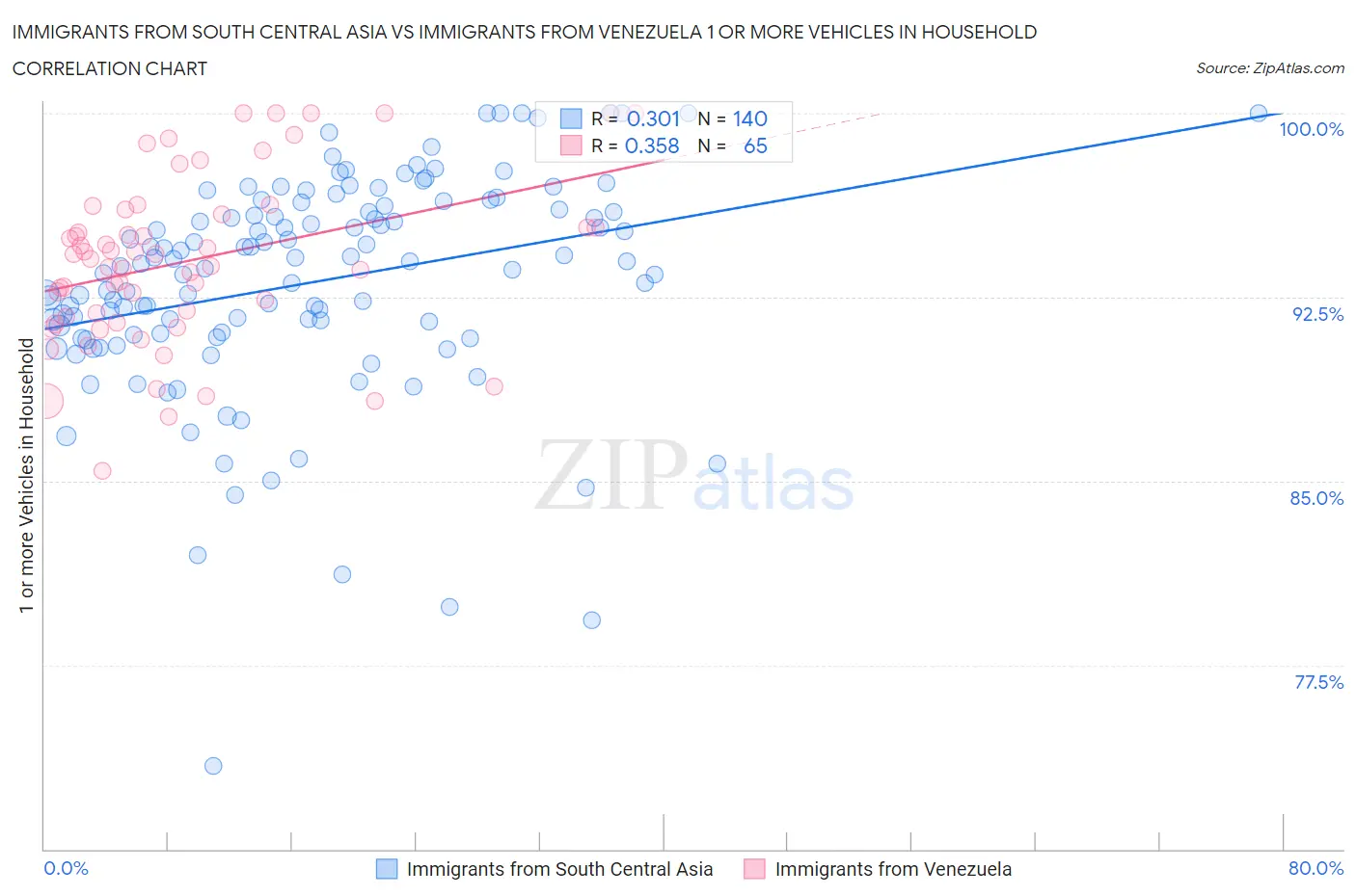 Immigrants from South Central Asia vs Immigrants from Venezuela 1 or more Vehicles in Household