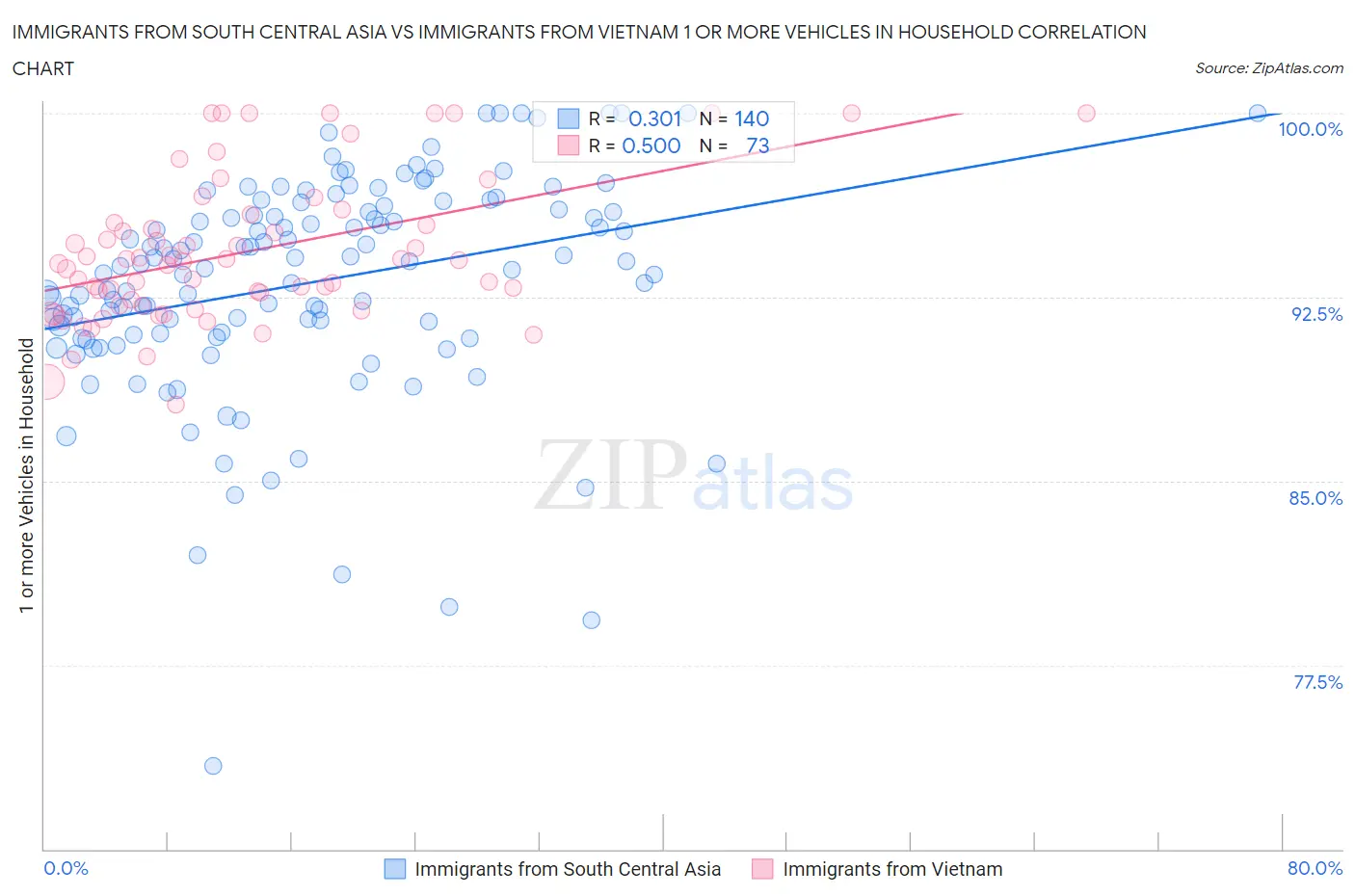 Immigrants from South Central Asia vs Immigrants from Vietnam 1 or more Vehicles in Household