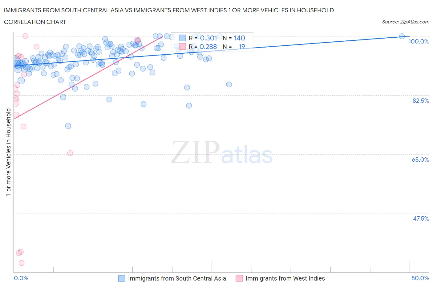 Immigrants from South Central Asia vs Immigrants from West Indies 1 or more Vehicles in Household