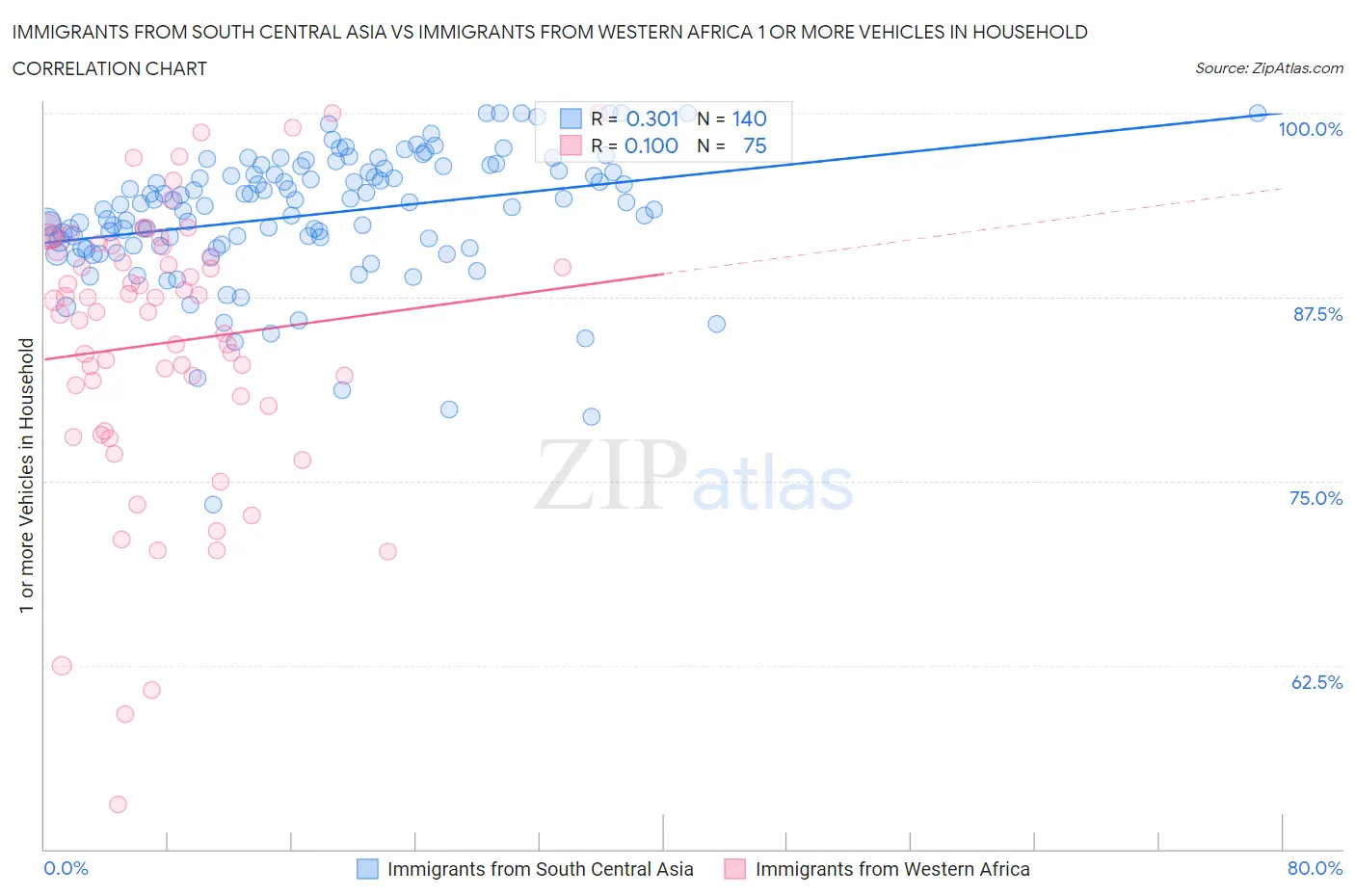 Immigrants from South Central Asia vs Immigrants from Western Africa 1 or more Vehicles in Household