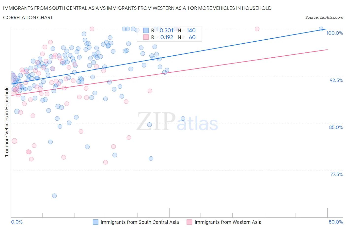 Immigrants from South Central Asia vs Immigrants from Western Asia 1 or more Vehicles in Household