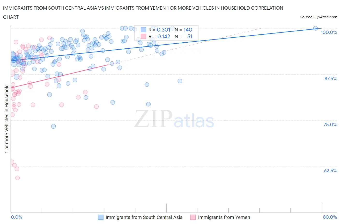 Immigrants from South Central Asia vs Immigrants from Yemen 1 or more Vehicles in Household