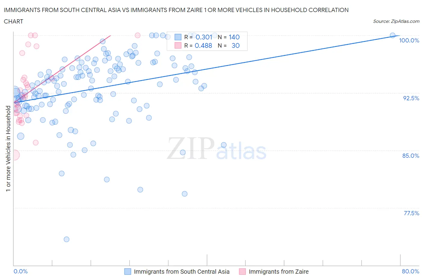 Immigrants from South Central Asia vs Immigrants from Zaire 1 or more Vehicles in Household
