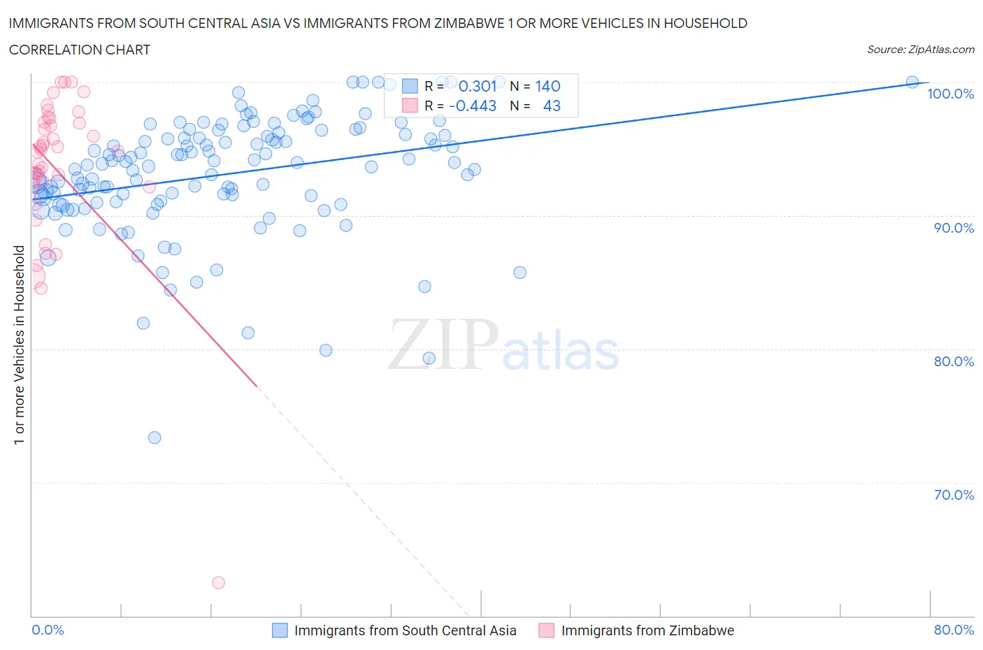 Immigrants from South Central Asia vs Immigrants from Zimbabwe 1 or more Vehicles in Household