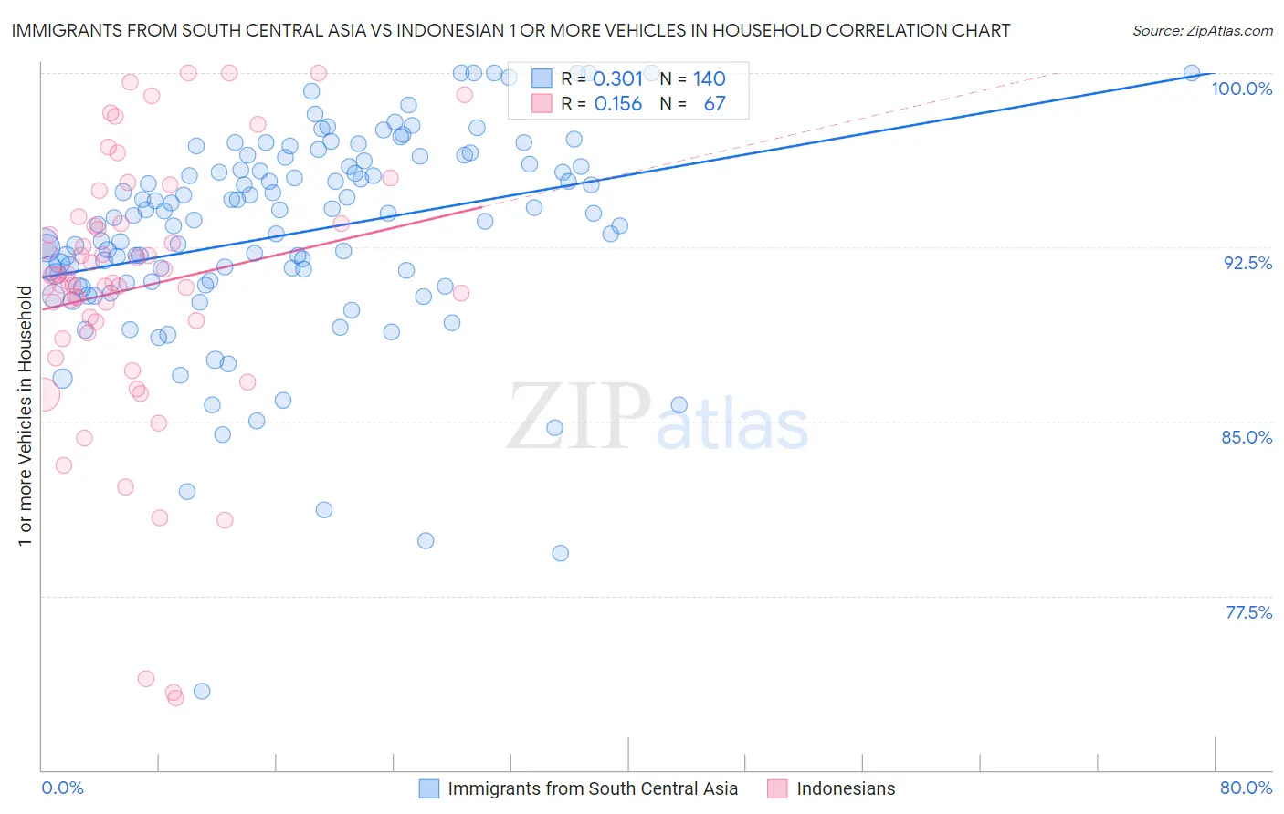 Immigrants from South Central Asia vs Indonesian 1 or more Vehicles in Household