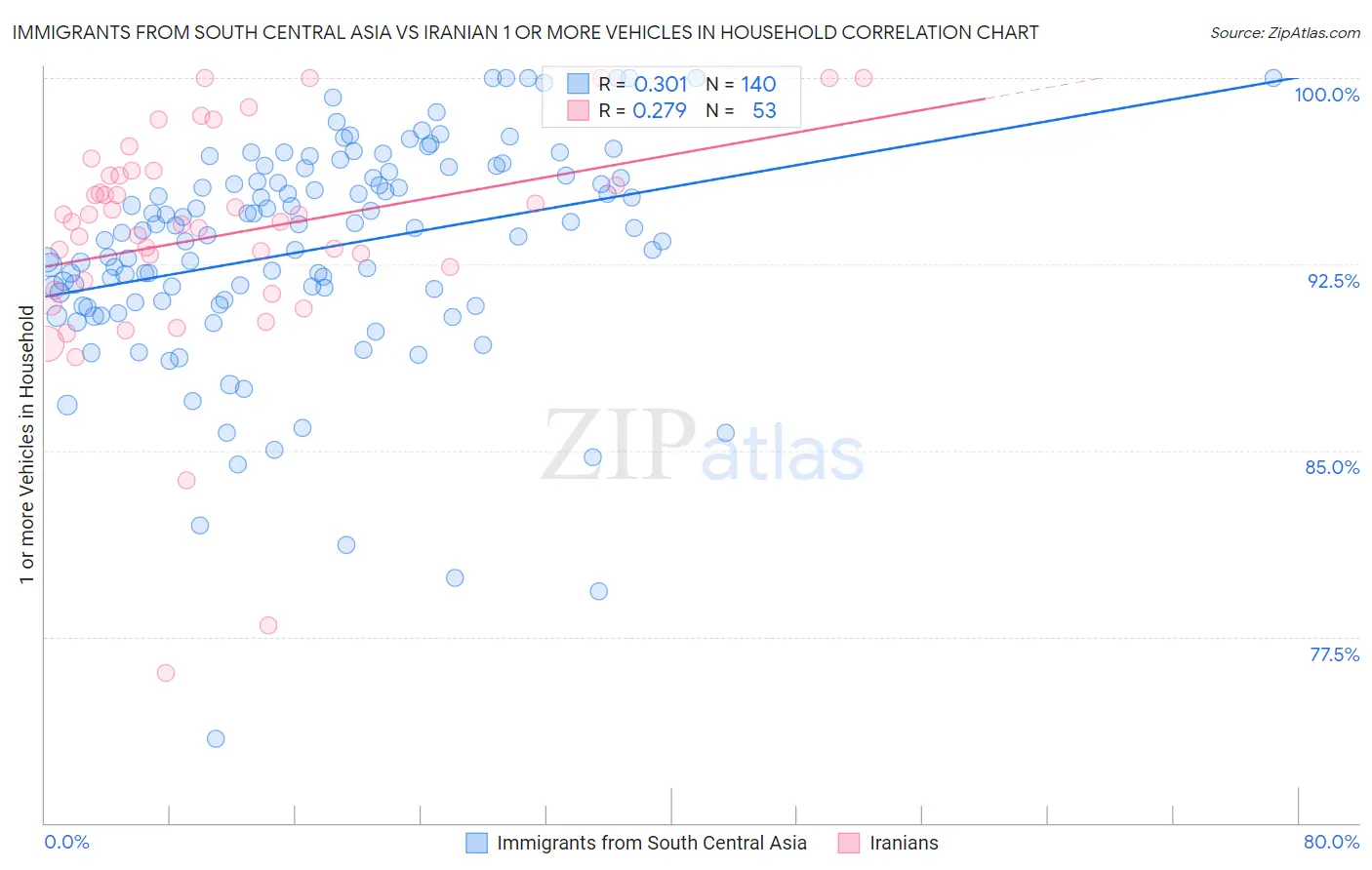 Immigrants from South Central Asia vs Iranian 1 or more Vehicles in Household