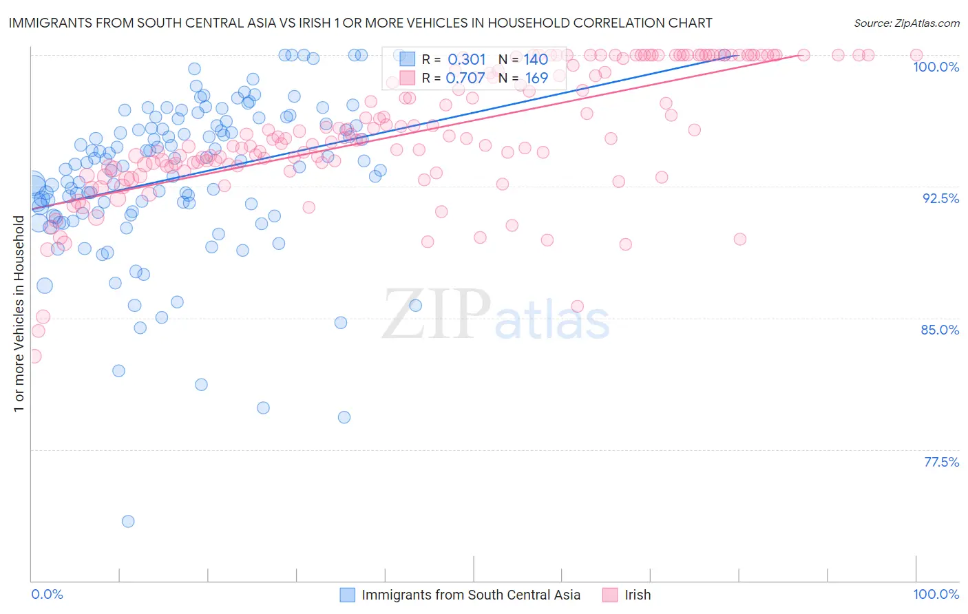 Immigrants from South Central Asia vs Irish 1 or more Vehicles in Household