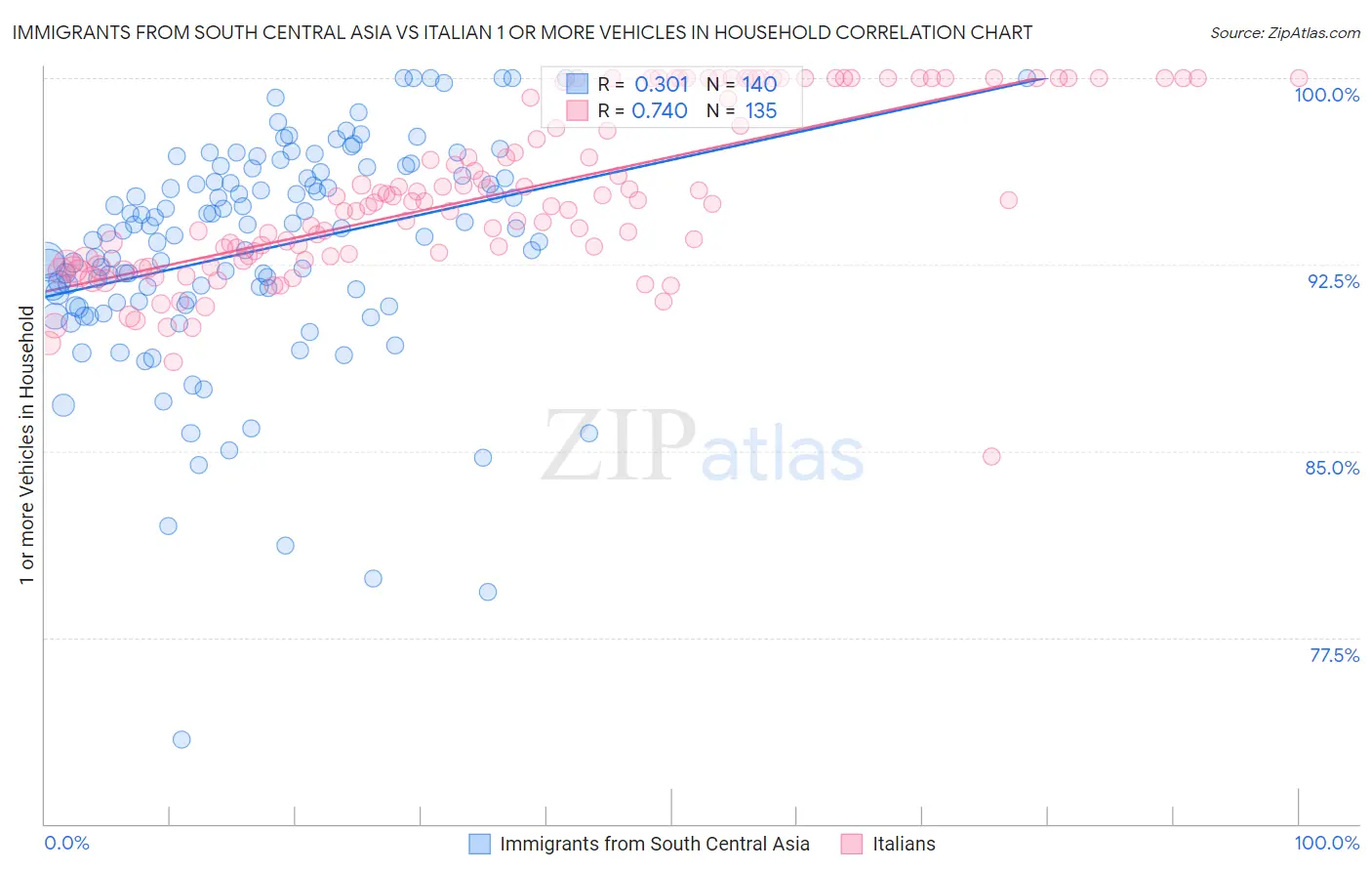 Immigrants from South Central Asia vs Italian 1 or more Vehicles in Household