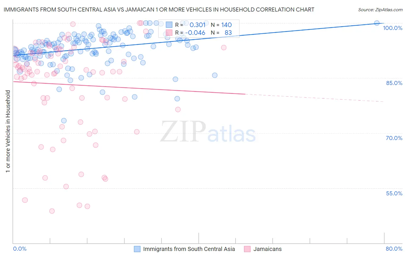 Immigrants from South Central Asia vs Jamaican 1 or more Vehicles in Household