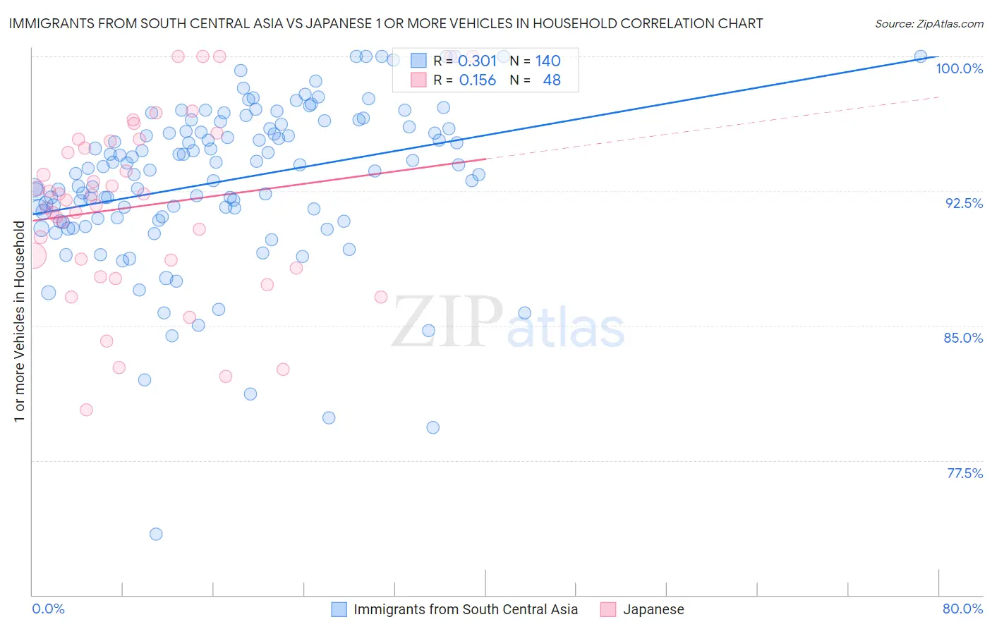 Immigrants from South Central Asia vs Japanese 1 or more Vehicles in Household