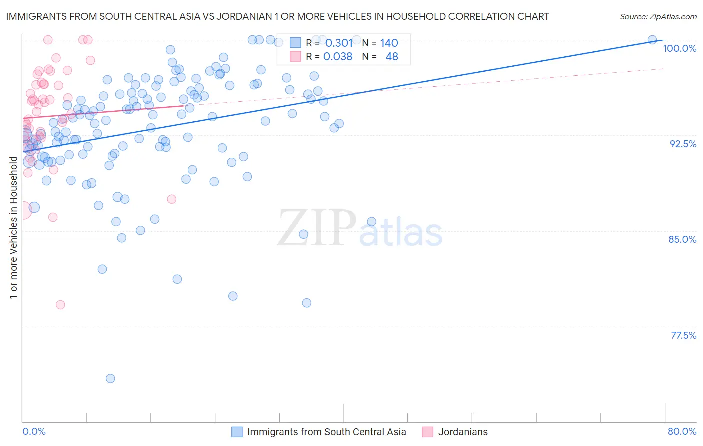 Immigrants from South Central Asia vs Jordanian 1 or more Vehicles in Household