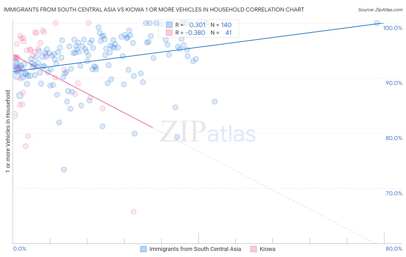 Immigrants from South Central Asia vs Kiowa 1 or more Vehicles in Household