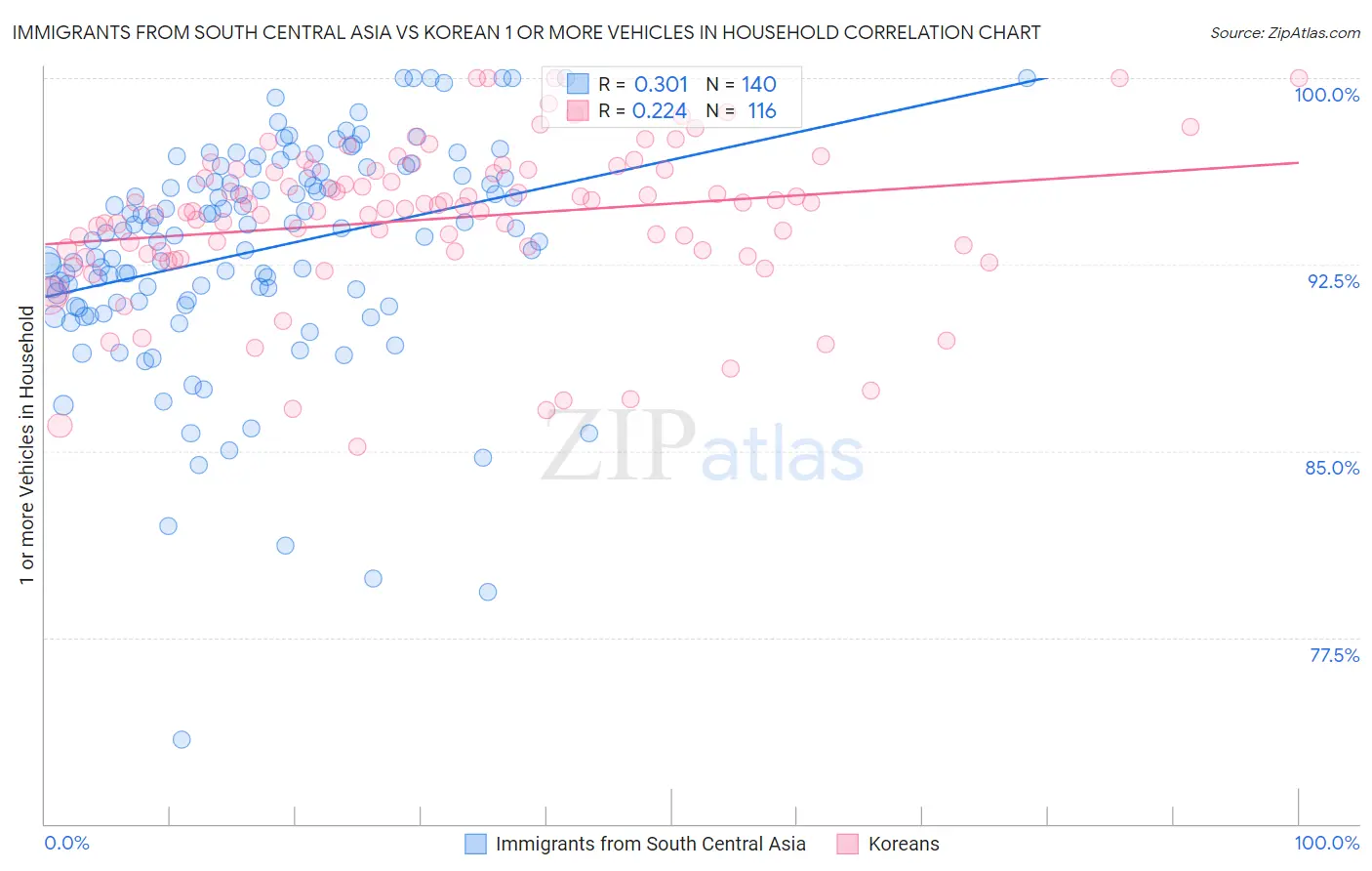 Immigrants from South Central Asia vs Korean 1 or more Vehicles in Household