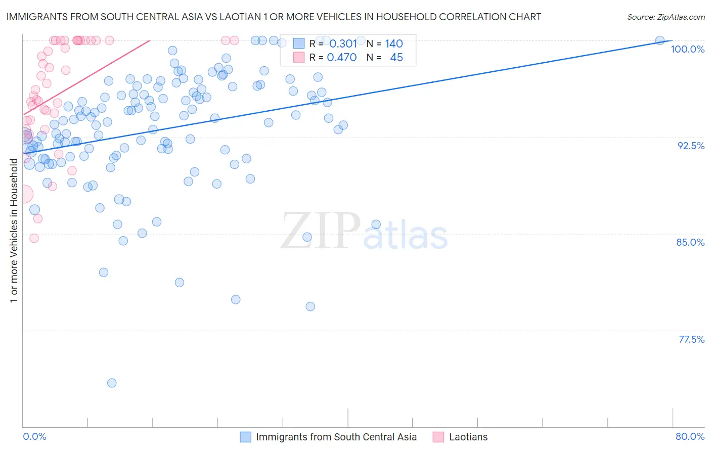 Immigrants from South Central Asia vs Laotian 1 or more Vehicles in Household