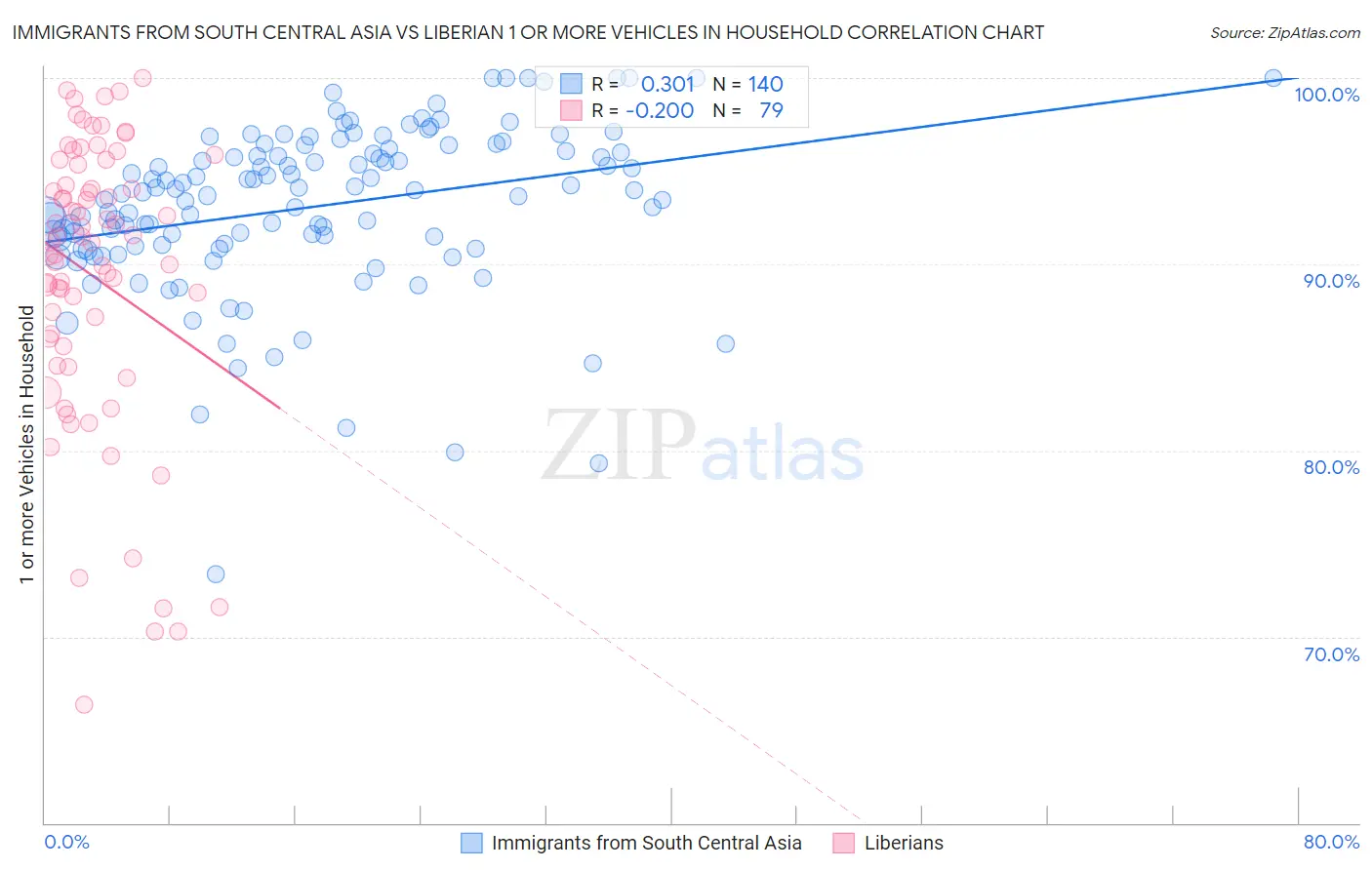 Immigrants from South Central Asia vs Liberian 1 or more Vehicles in Household