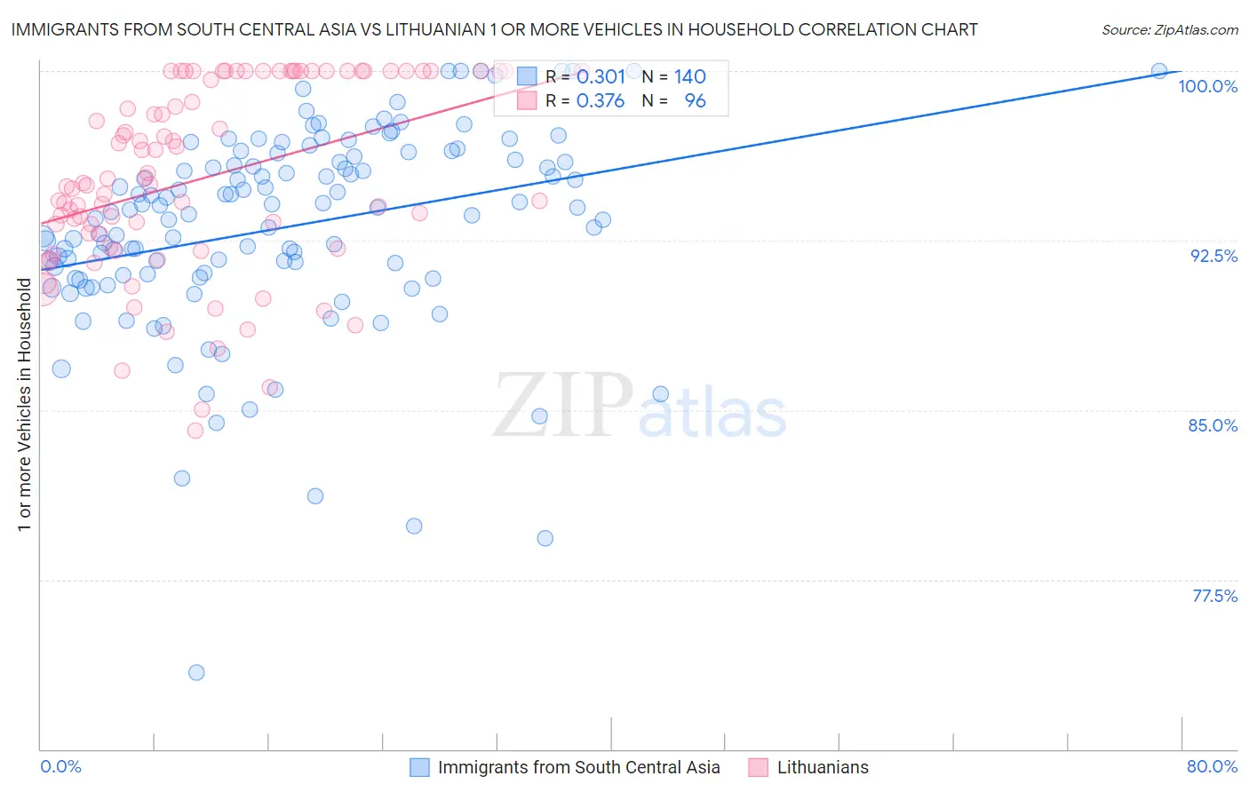 Immigrants from South Central Asia vs Lithuanian 1 or more Vehicles in Household