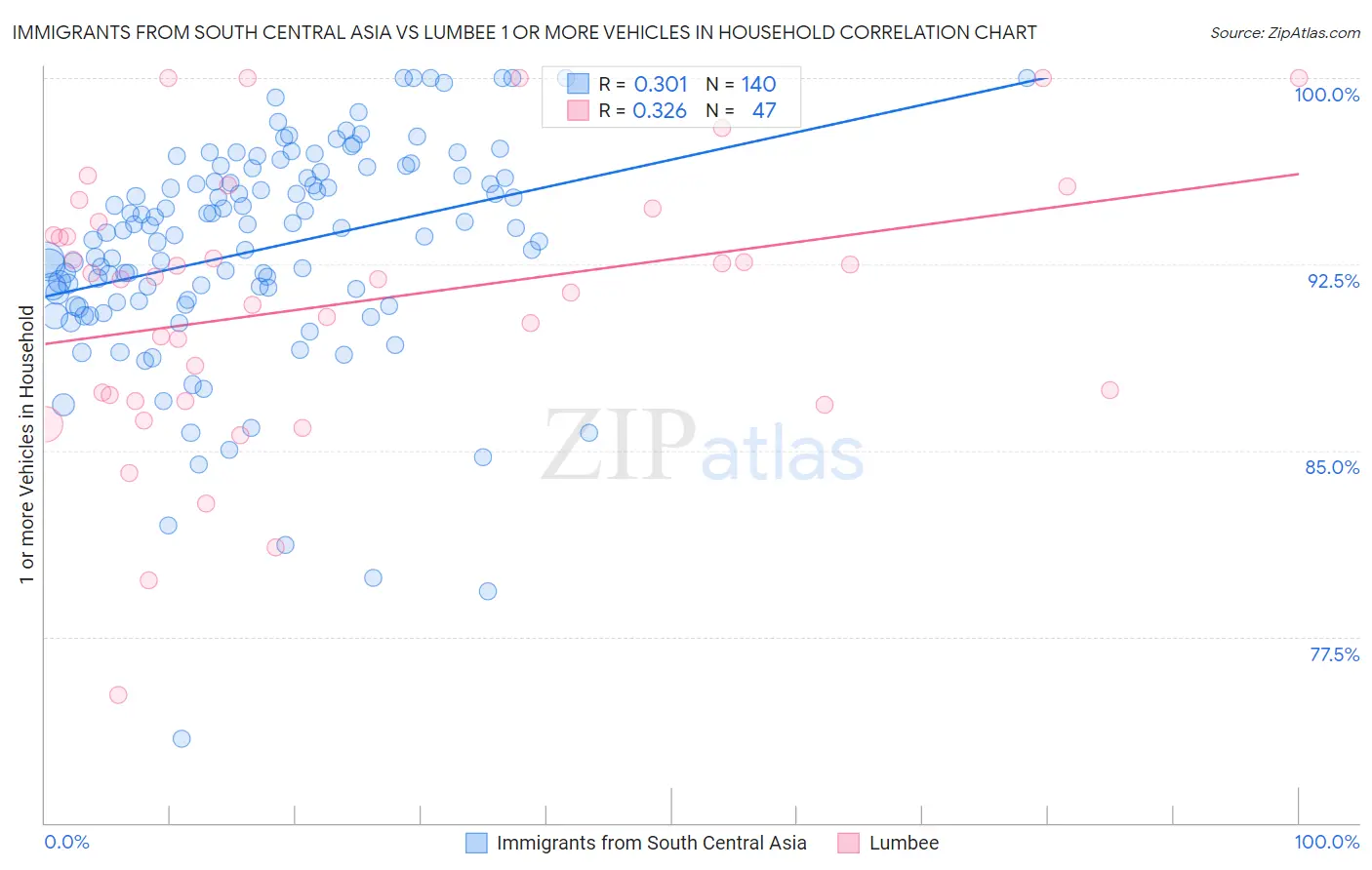 Immigrants from South Central Asia vs Lumbee 1 or more Vehicles in Household