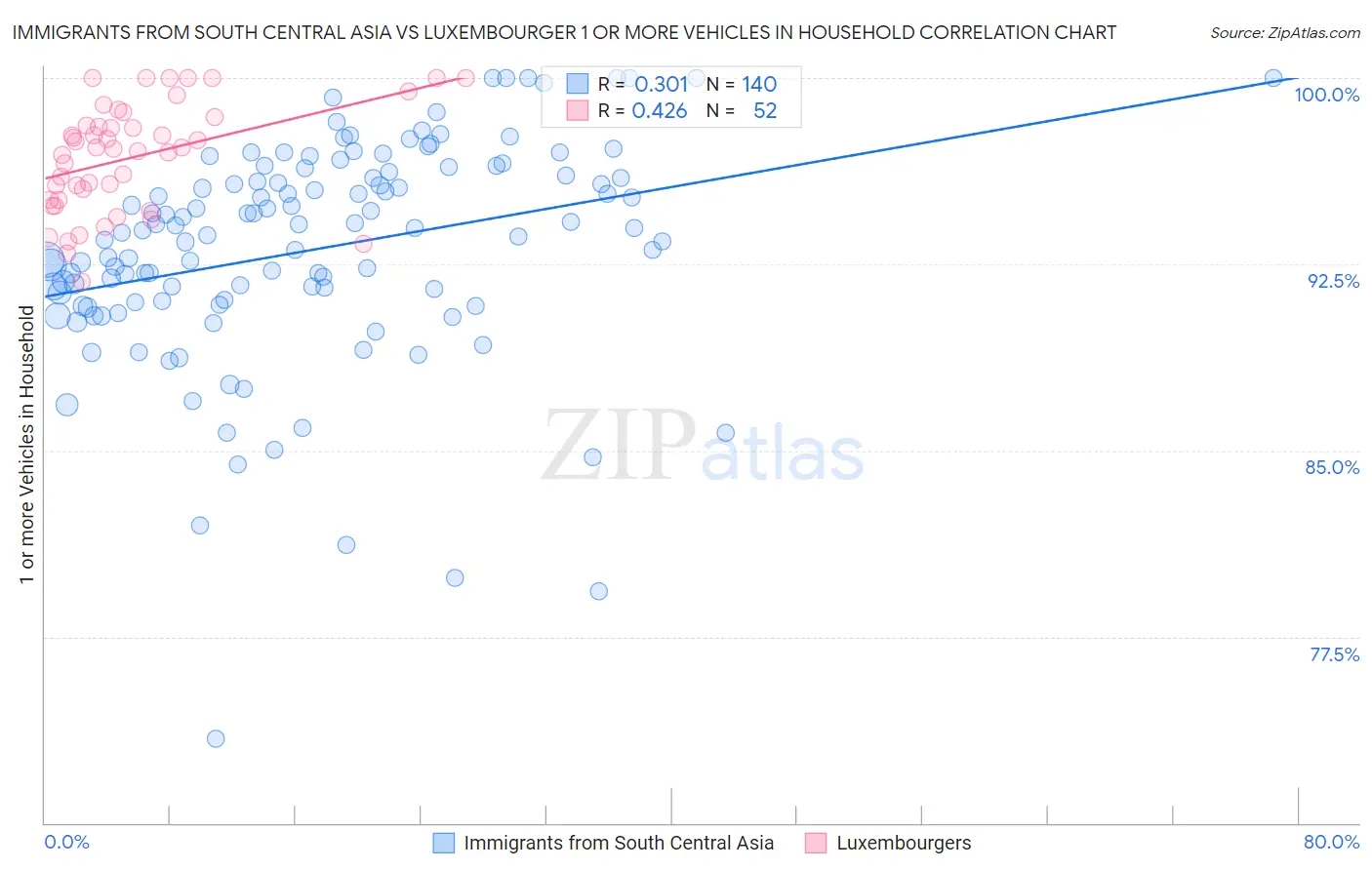 Immigrants from South Central Asia vs Luxembourger 1 or more Vehicles in Household