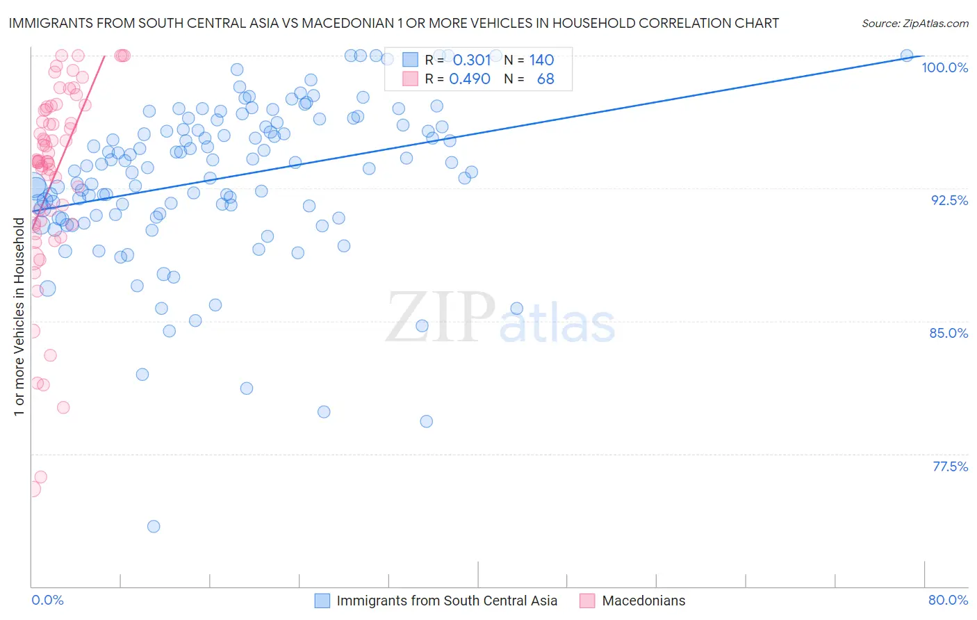 Immigrants from South Central Asia vs Macedonian 1 or more Vehicles in Household