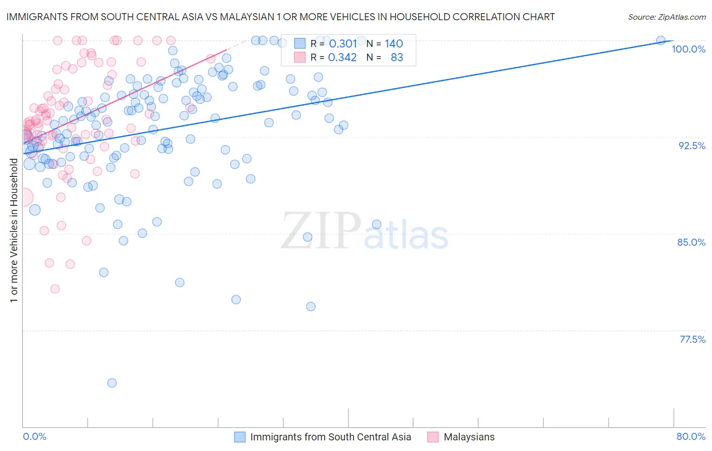 Immigrants from South Central Asia vs Malaysian 1 or more Vehicles in Household