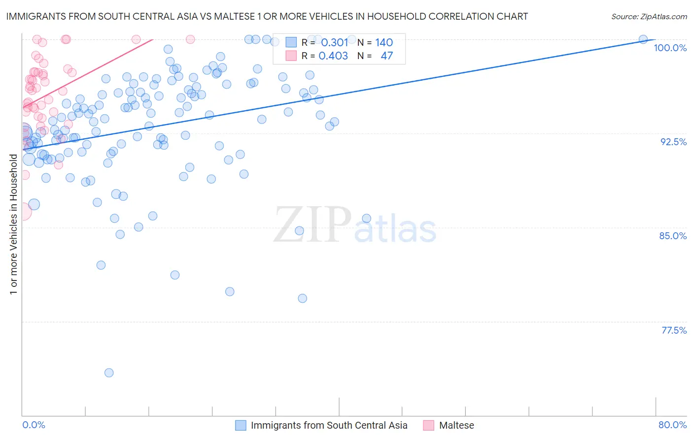 Immigrants from South Central Asia vs Maltese 1 or more Vehicles in Household