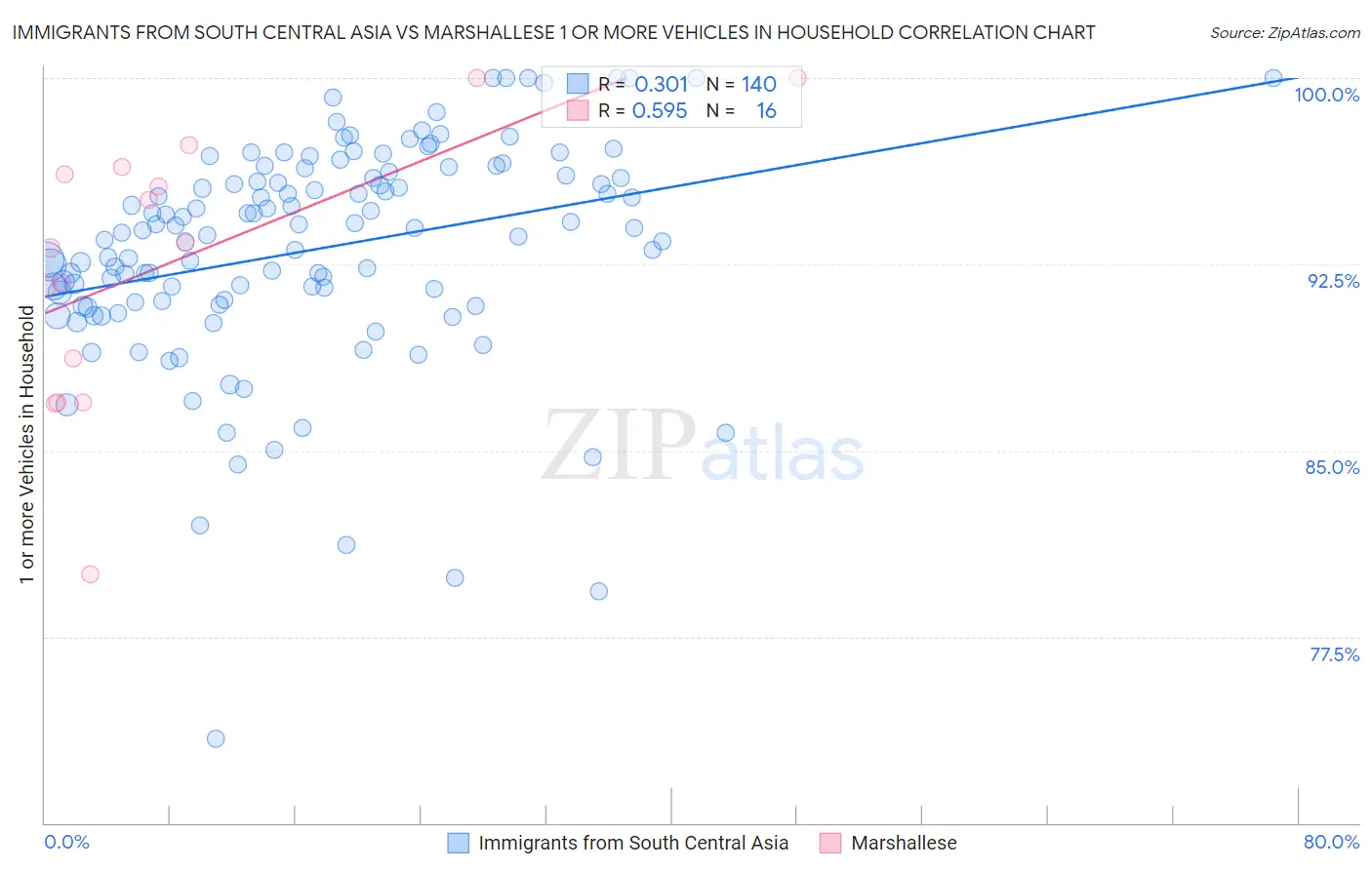 Immigrants from South Central Asia vs Marshallese 1 or more Vehicles in Household