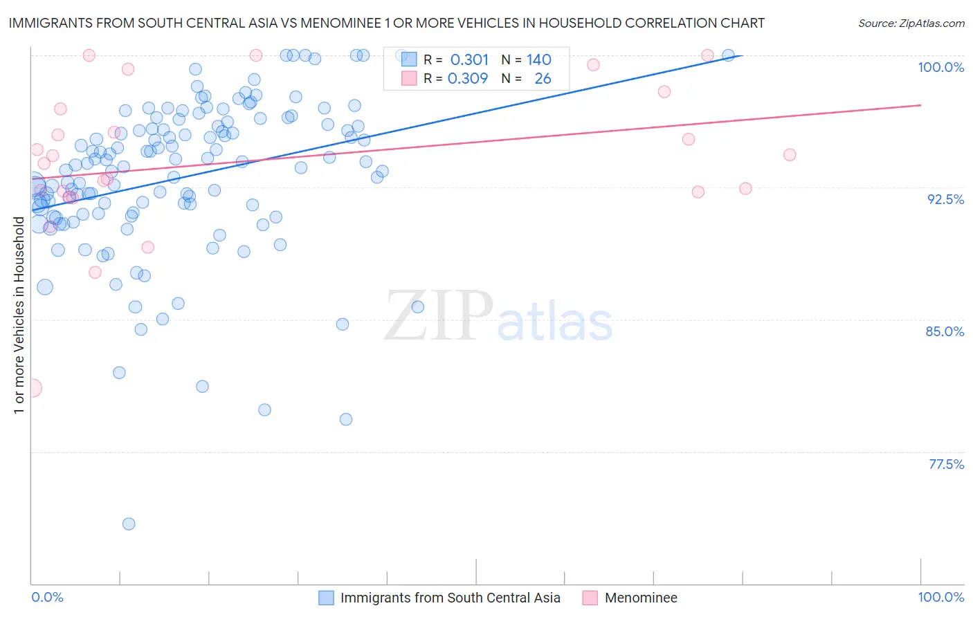 Immigrants from South Central Asia vs Menominee 1 or more Vehicles in Household
