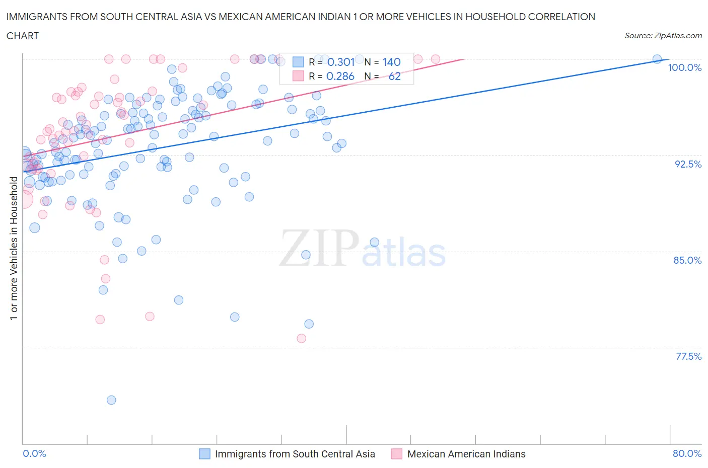 Immigrants from South Central Asia vs Mexican American Indian 1 or more Vehicles in Household