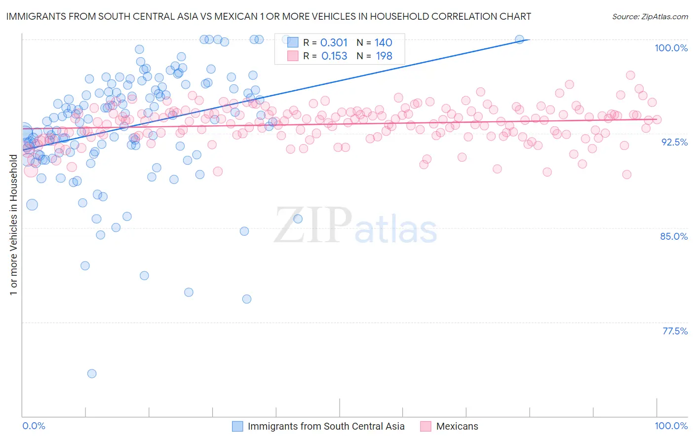 Immigrants from South Central Asia vs Mexican 1 or more Vehicles in Household