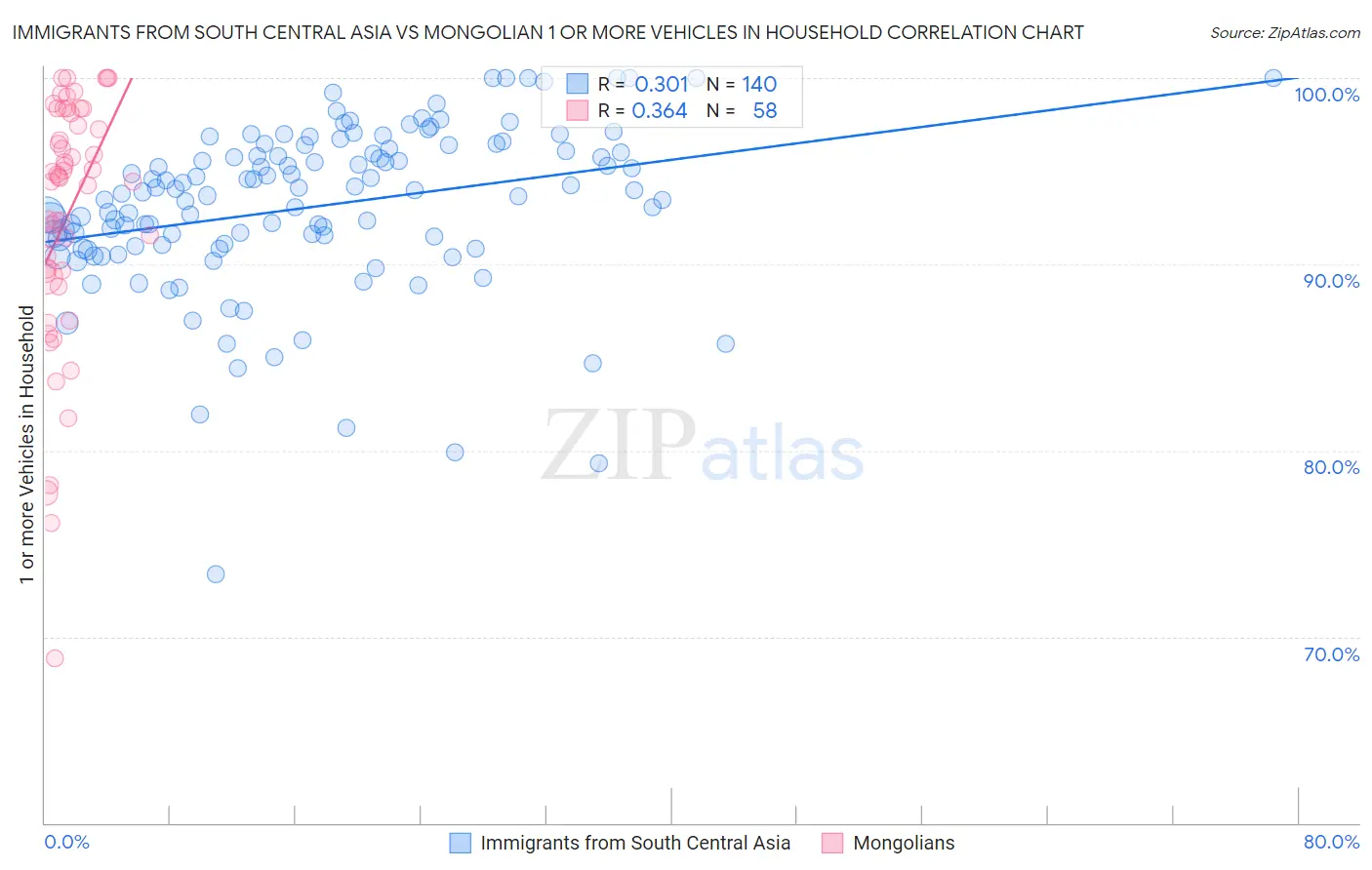Immigrants from South Central Asia vs Mongolian 1 or more Vehicles in Household