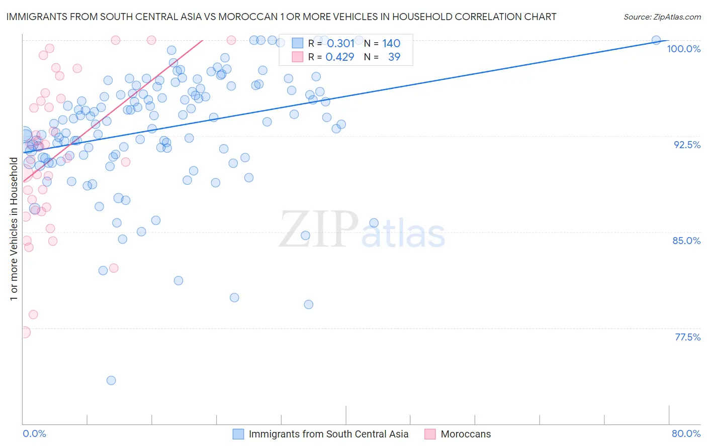 Immigrants from South Central Asia vs Moroccan 1 or more Vehicles in Household